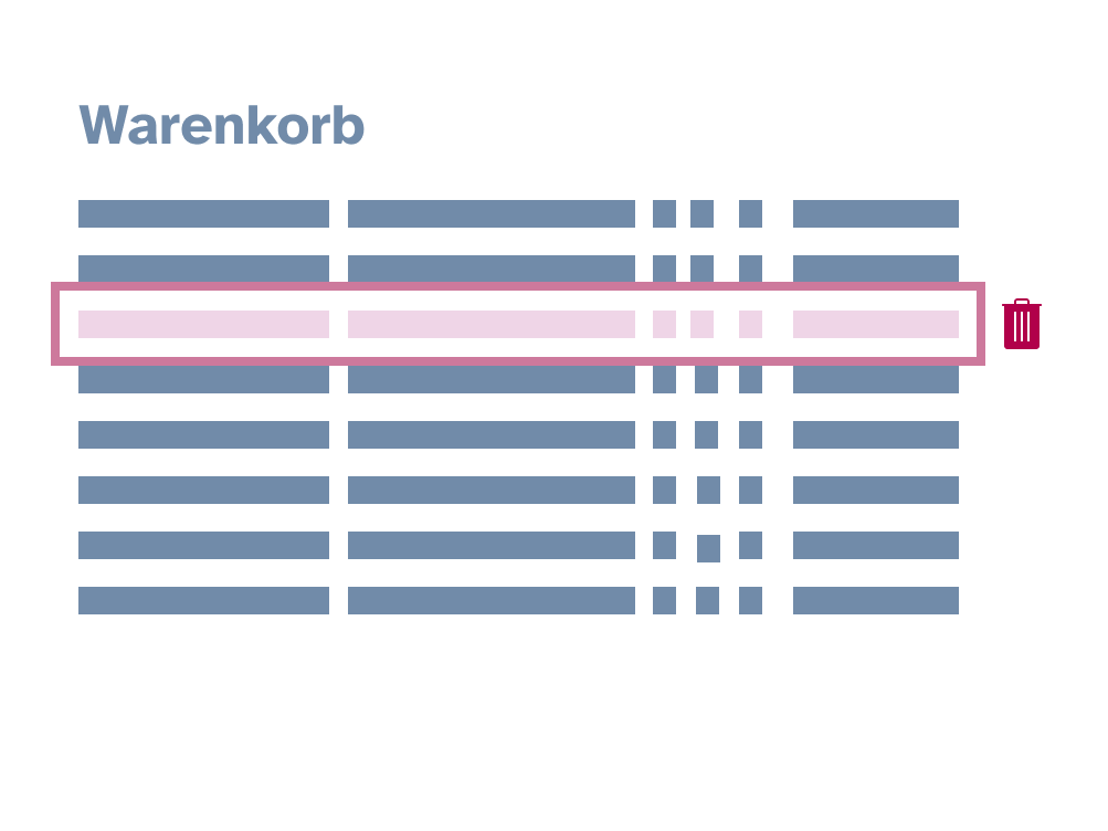 Schemazeichnung eines tabellarischen Warenkorbs. Da jedes Produkt eine Tabellenzeile darstellt bedeutet das Entfernen eines Produkts das Entfernen seiner Zeile.